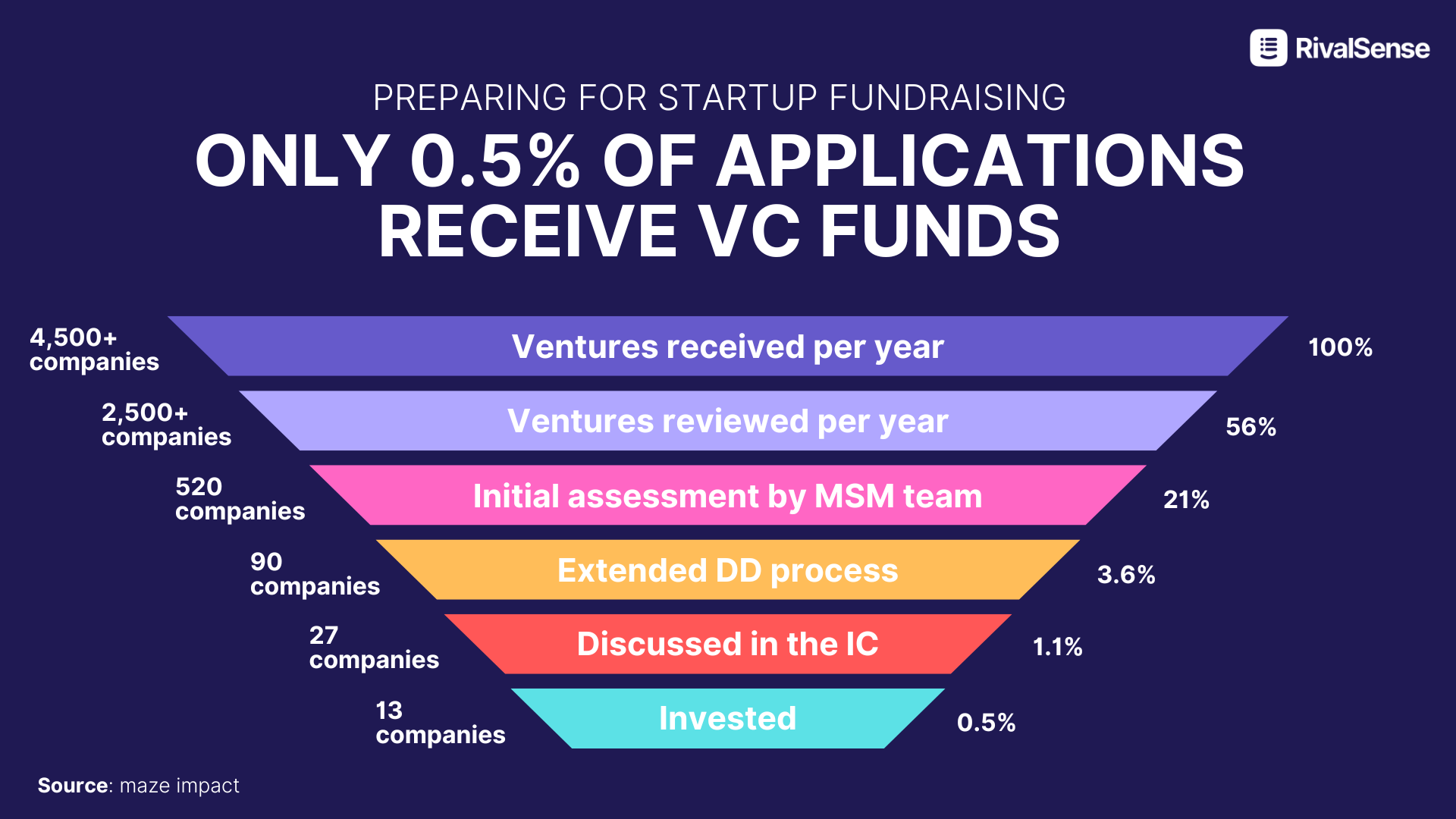 Statistics of a typical VC fund application funnel